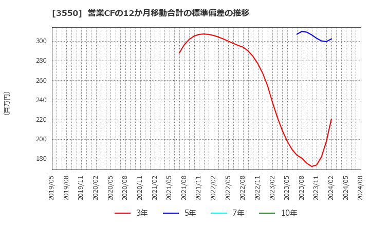 3550 (株)スタジオアタオ: 営業CFの12か月移動合計の標準偏差の推移