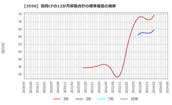 3550 (株)スタジオアタオ: 投資CFの12か月移動合計の標準偏差の推移