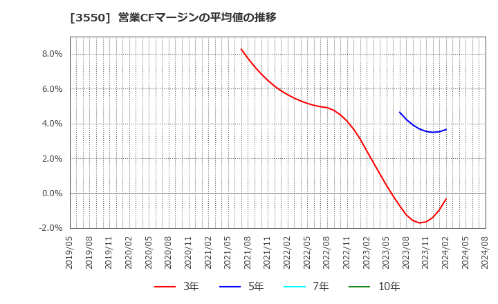 3550 (株)スタジオアタオ: 営業CFマージンの平均値の推移