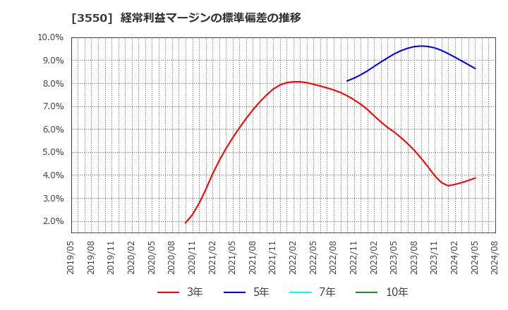 3550 (株)スタジオアタオ: 経常利益マージンの標準偏差の推移