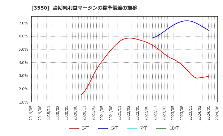 3550 (株)スタジオアタオ: 当期純利益マージンの標準偏差の推移