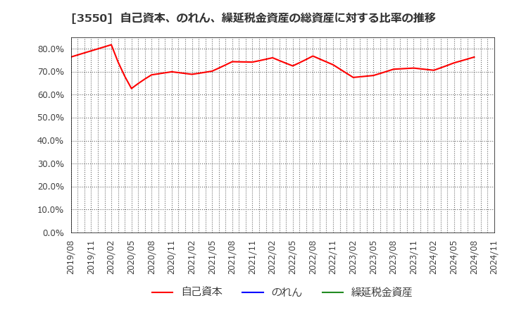 3550 (株)スタジオアタオ: 自己資本、のれん、繰延税金資産の総資産に対する比率の推移