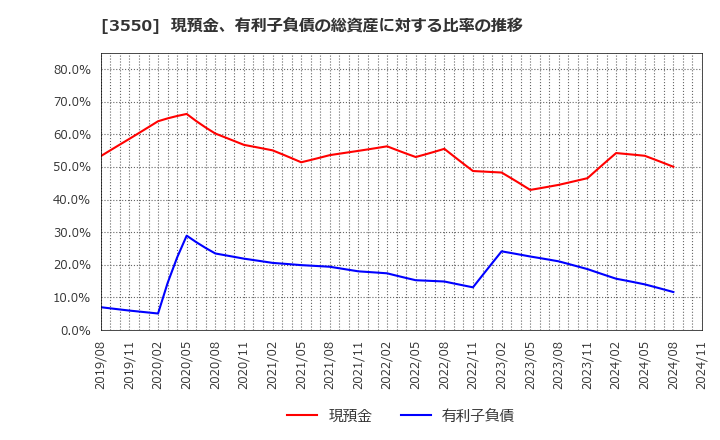 3550 (株)スタジオアタオ: 現預金、有利子負債の総資産に対する比率の推移