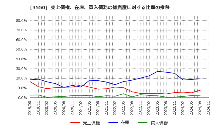 3550 (株)スタジオアタオ: 売上債権、在庫、買入債務の総資産に対する比率の推移