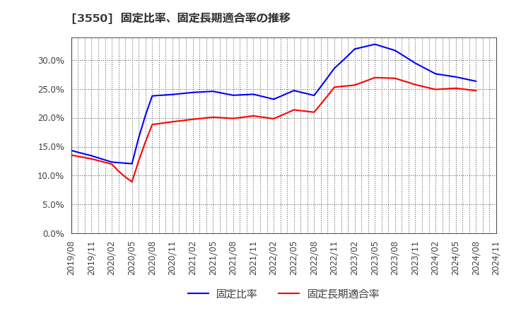 3550 (株)スタジオアタオ: 固定比率、固定長期適合率の推移