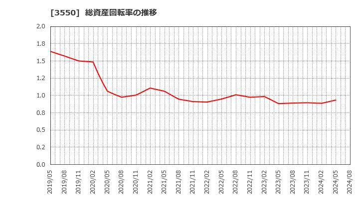 3550 (株)スタジオアタオ: 総資産回転率の推移