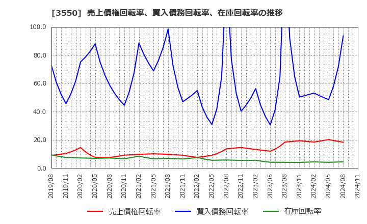 3550 (株)スタジオアタオ: 売上債権回転率、買入債務回転率、在庫回転率の推移