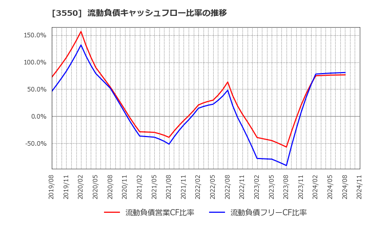 3550 (株)スタジオアタオ: 流動負債キャッシュフロー比率の推移