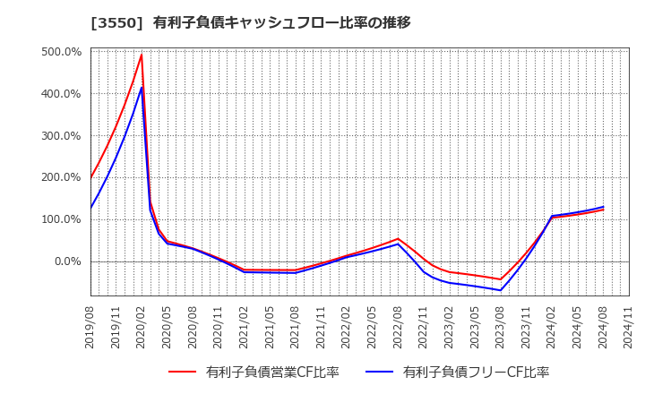 3550 (株)スタジオアタオ: 有利子負債キャッシュフロー比率の推移