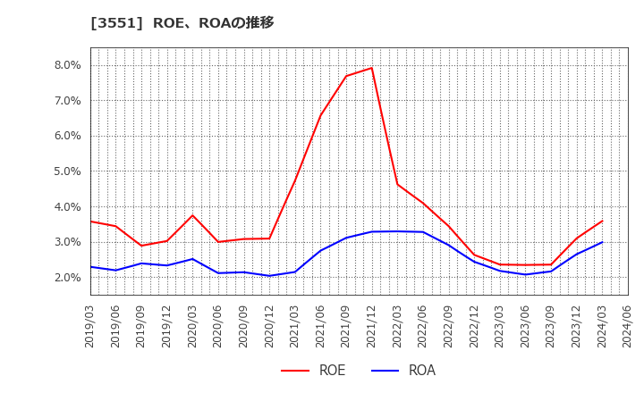 3551 ダイニック(株): ROE、ROAの推移
