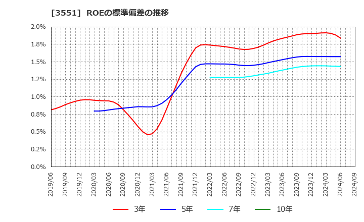 3551 ダイニック(株): ROEの標準偏差の推移