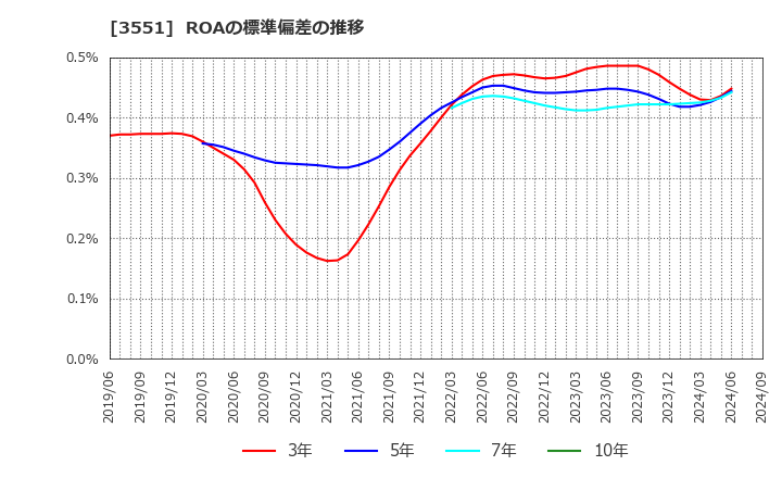 3551 ダイニック(株): ROAの標準偏差の推移