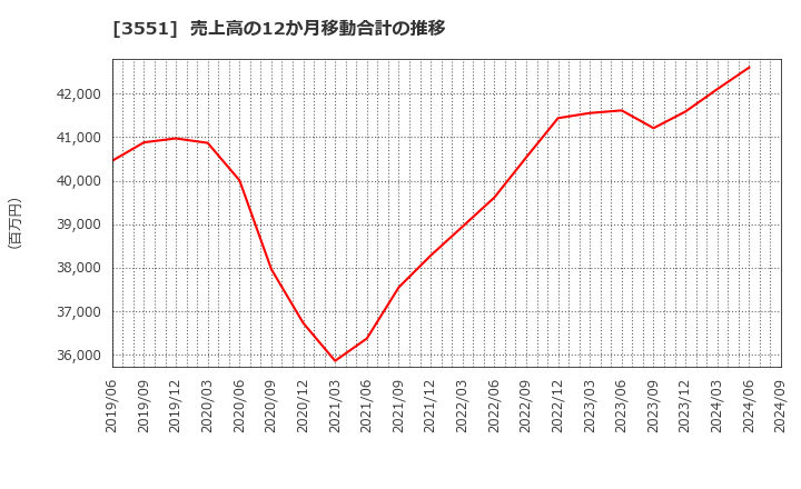 3551 ダイニック(株): 売上高の12か月移動合計の推移