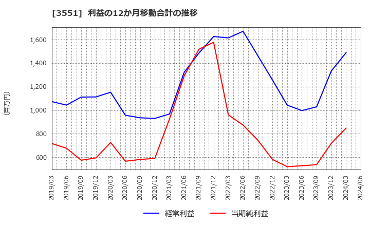 3551 ダイニック(株): 利益の12か月移動合計の推移