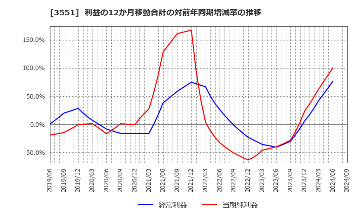 3551 ダイニック(株): 利益の12か月移動合計の対前年同期増減率の推移