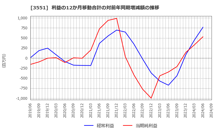 3551 ダイニック(株): 利益の12か月移動合計の対前年同期増減額の推移