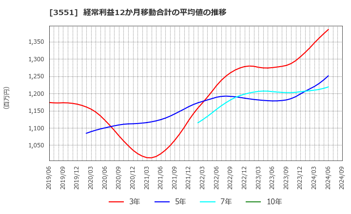 3551 ダイニック(株): 経常利益12か月移動合計の平均値の推移