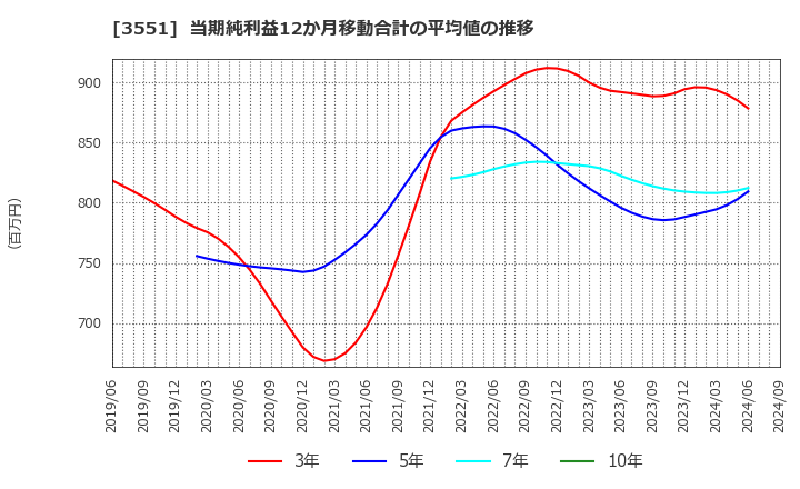 3551 ダイニック(株): 当期純利益12か月移動合計の平均値の推移