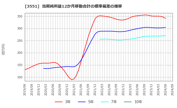 3551 ダイニック(株): 当期純利益12か月移動合計の標準偏差の推移