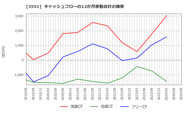 3551 ダイニック(株): キャッシュフローの12か月移動合計の推移