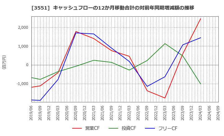 3551 ダイニック(株): キャッシュフローの12か月移動合計の対前年同期増減額の推移