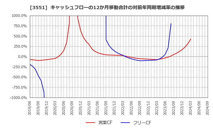 3551 ダイニック(株): キャッシュフローの12か月移動合計の対前年同期増減率の推移