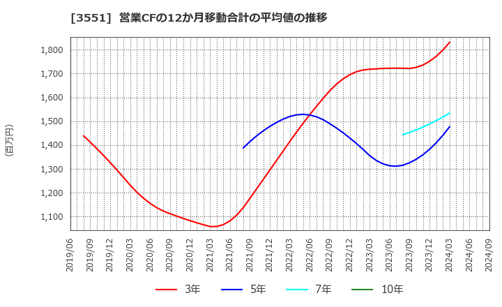 3551 ダイニック(株): 営業CFの12か月移動合計の平均値の推移