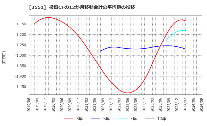 3551 ダイニック(株): 投資CFの12か月移動合計の平均値の推移