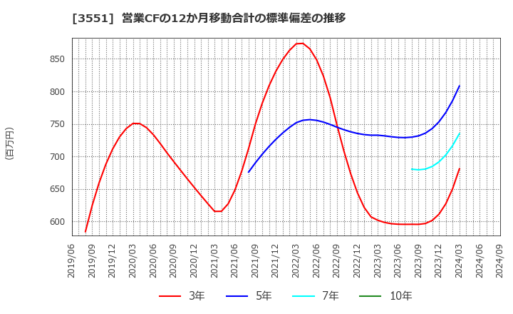 3551 ダイニック(株): 営業CFの12か月移動合計の標準偏差の推移