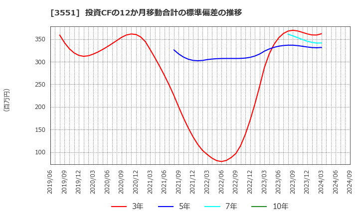 3551 ダイニック(株): 投資CFの12か月移動合計の標準偏差の推移