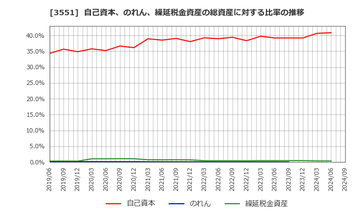 3551 ダイニック(株): 自己資本、のれん、繰延税金資産の総資産に対する比率の推移