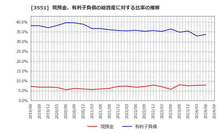 3551 ダイニック(株): 現預金、有利子負債の総資産に対する比率の推移