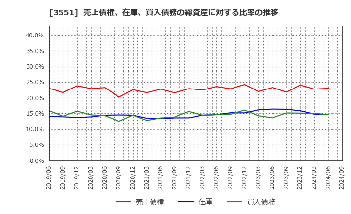 3551 ダイニック(株): 売上債権、在庫、買入債務の総資産に対する比率の推移