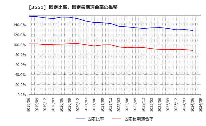 3551 ダイニック(株): 固定比率、固定長期適合率の推移