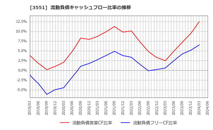 3551 ダイニック(株): 流動負債キャッシュフロー比率の推移