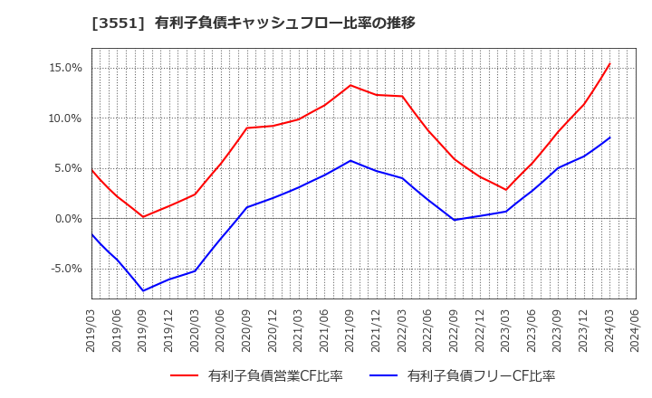 3551 ダイニック(株): 有利子負債キャッシュフロー比率の推移