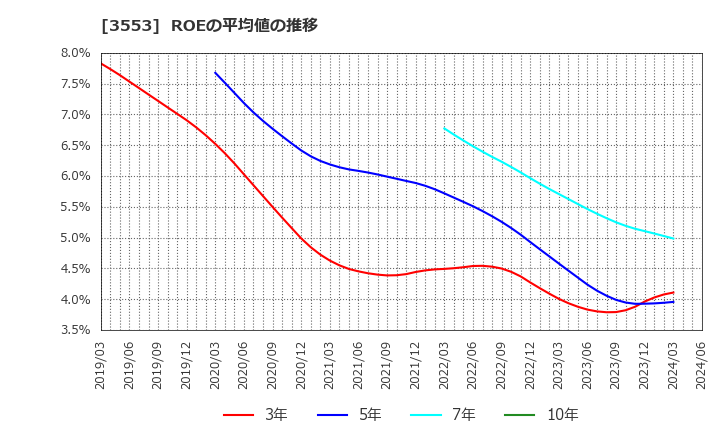 3553 共和レザー(株): ROEの平均値の推移