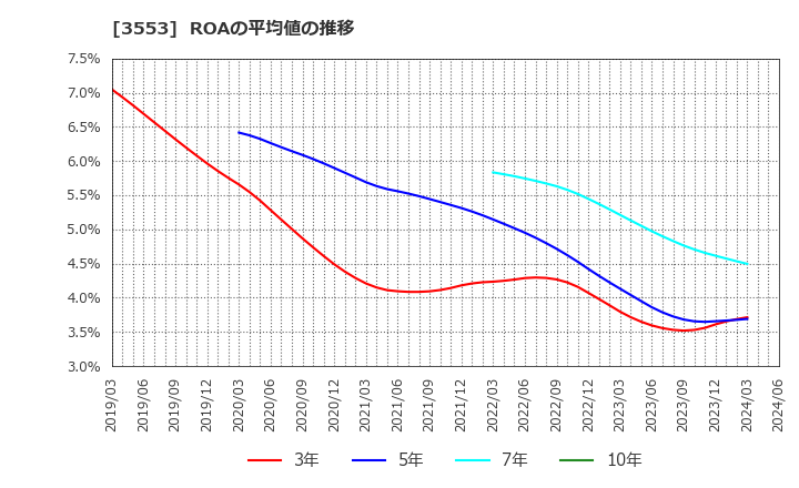 3553 共和レザー(株): ROAの平均値の推移