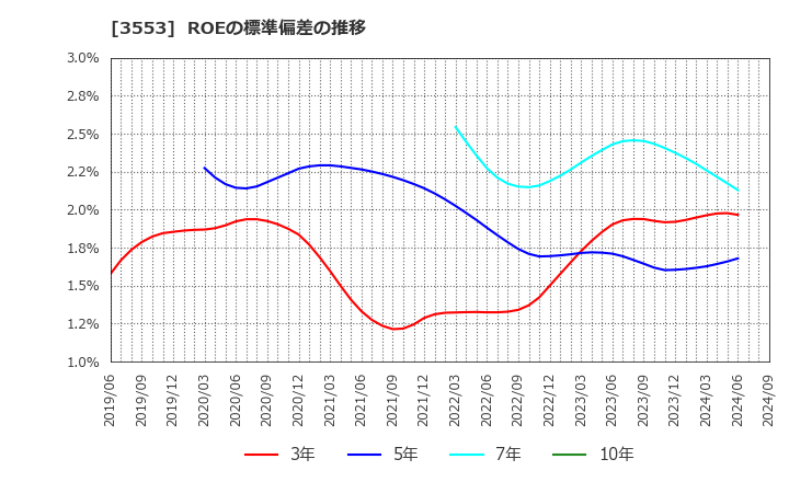 3553 共和レザー(株): ROEの標準偏差の推移