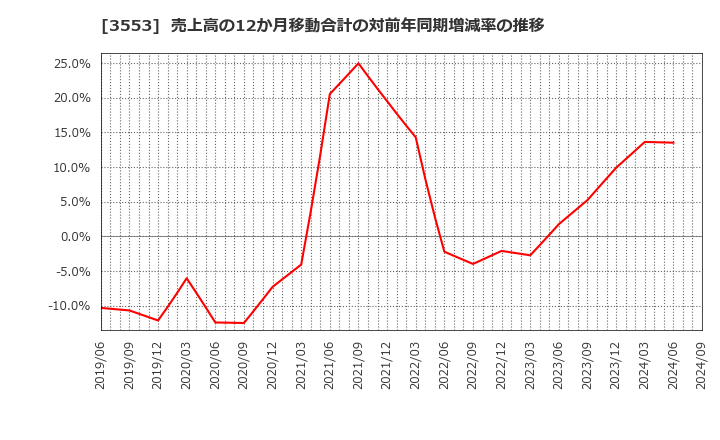 3553 共和レザー(株): 売上高の12か月移動合計の対前年同期増減率の推移