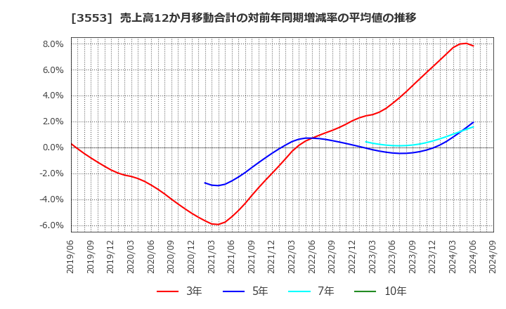 3553 共和レザー(株): 売上高12か月移動合計の対前年同期増減率の平均値の推移