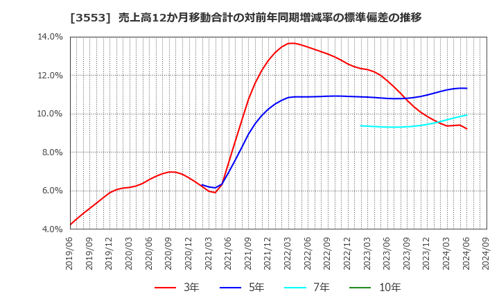 3553 共和レザー(株): 売上高12か月移動合計の対前年同期増減率の標準偏差の推移