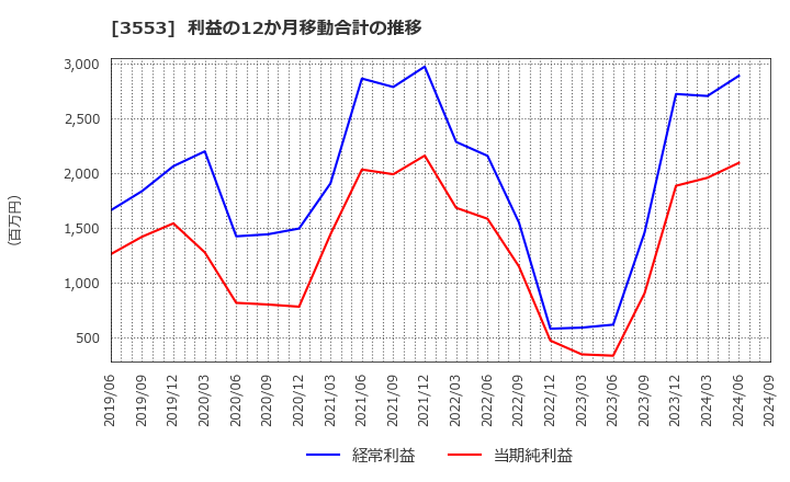 3553 共和レザー(株): 利益の12か月移動合計の推移