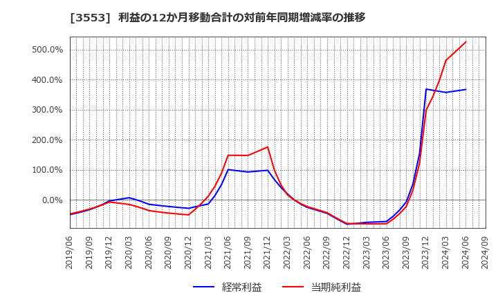 3553 共和レザー(株): 利益の12か月移動合計の対前年同期増減率の推移