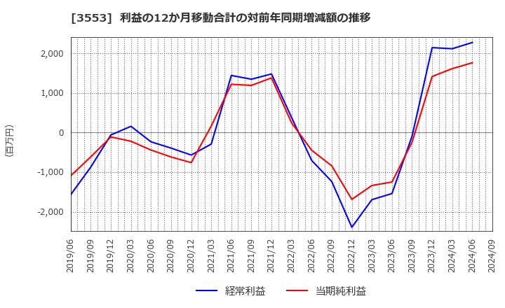 3553 共和レザー(株): 利益の12か月移動合計の対前年同期増減額の推移