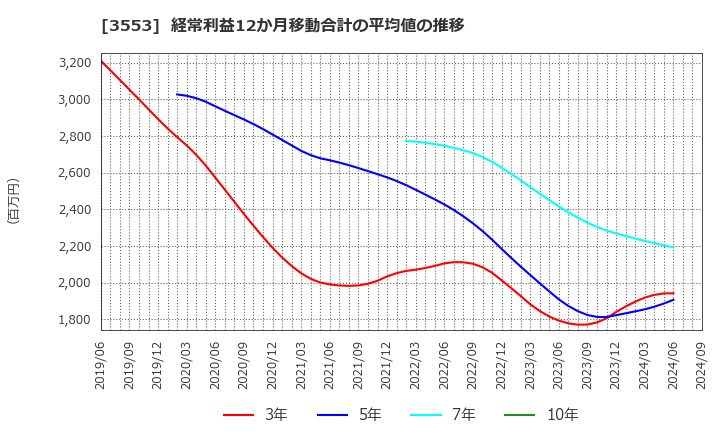 3553 共和レザー(株): 経常利益12か月移動合計の平均値の推移