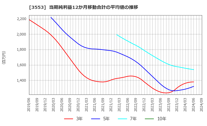 3553 共和レザー(株): 当期純利益12か月移動合計の平均値の推移