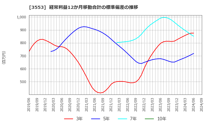 3553 共和レザー(株): 経常利益12か月移動合計の標準偏差の推移