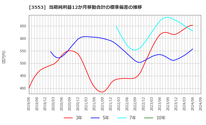 3553 共和レザー(株): 当期純利益12か月移動合計の標準偏差の推移