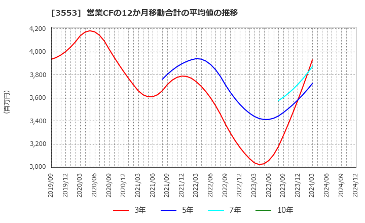 3553 共和レザー(株): 営業CFの12か月移動合計の平均値の推移